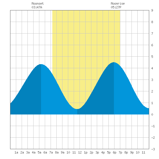 Cocoa Beach tide chart for Thursday, October 6, 2022