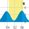 Cocoa Beach tide chart for Thursday, October 6, 2022