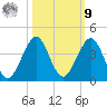 Cocoa Beach tide chart for Sunday, October 9, 2022