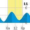Cocoa Beach tide chart for Friday, November 11, 2022