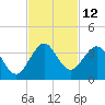Cocoa Beach tide chart for Saturday, November 12, 2022