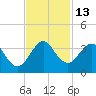 Cocoa Beach tide chart for Sunday, November 13, 2022