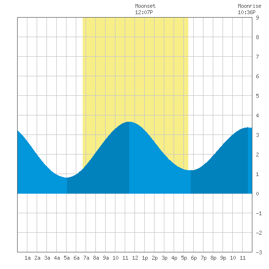 Cocoa Beach tide chart for Monday, November 14, 2022
