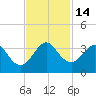 Cocoa Beach tide chart for Monday, November 14, 2022