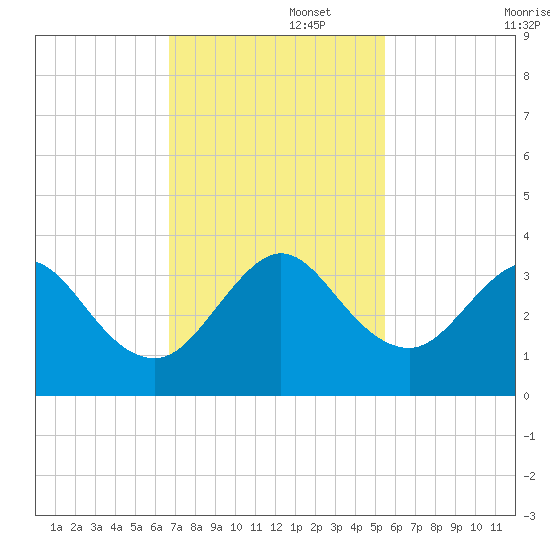 Cocoa Beach tide chart for Tuesday, November 15, 2022