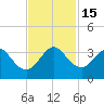 Cocoa Beach tide chart for Tuesday, November 15, 2022