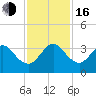 Cocoa Beach tide chart for Wednesday, November 16, 2022