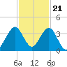 Cocoa Beach tide chart for Monday, November 21, 2022