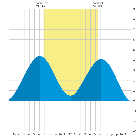 Cocoa Beach tide chart for Tuesday, November 22, 2022