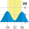 Cocoa Beach tide chart for Tuesday, November 22, 2022