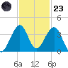 Cocoa Beach tide chart for Wednesday, November 23, 2022