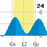 Cocoa Beach tide chart for Thursday, November 24, 2022