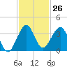 Cocoa Beach tide chart for Saturday, November 26, 2022