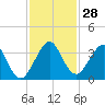 Cocoa Beach tide chart for Monday, November 28, 2022