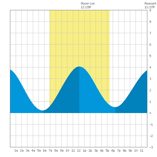 Cocoa Beach tide chart for Tuesday, November 29, 2022