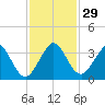 Cocoa Beach tide chart for Tuesday, November 29, 2022