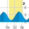 Cocoa Beach tide chart for Wednesday, November 2, 2022
