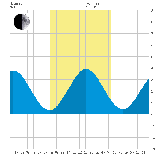 Cocoa Beach tide chart for Wednesday, November 30, 2022