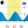 Cocoa Beach tide chart for Wednesday, November 30, 2022