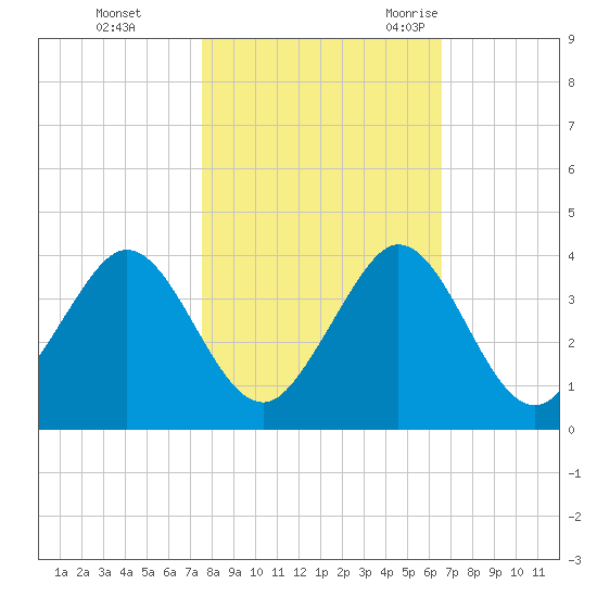 Cocoa Beach tide chart for Thursday, November 3, 2022