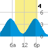 Cocoa Beach tide chart for Friday, November 4, 2022