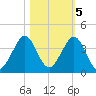 Cocoa Beach tide chart for Saturday, November 5, 2022