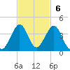 Cocoa Beach tide chart for Sunday, November 6, 2022