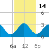 Cocoa Beach tide chart for Wednesday, December 14, 2022