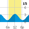 Cocoa Beach tide chart for Thursday, December 15, 2022