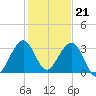 Cocoa Beach tide chart for Wednesday, December 21, 2022