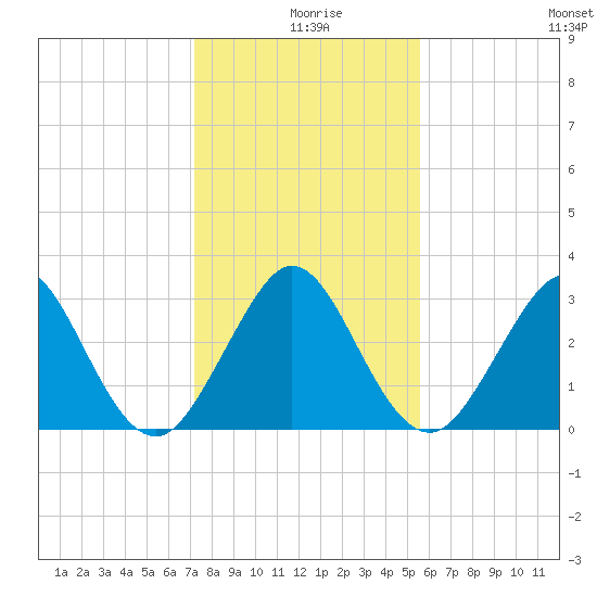 Cocoa Beach tide chart for Wednesday, December 28, 2022