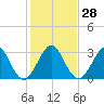 Cocoa Beach tide chart for Wednesday, December 28, 2022