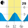 Cocoa Beach tide chart for Thursday, December 29, 2022