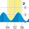 Cocoa Beach tide chart for Friday, December 2, 2022
