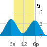 Cocoa Beach tide chart for Monday, December 5, 2022