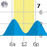 Cocoa Beach tide chart for Wednesday, December 7, 2022