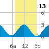 Cocoa Beach tide chart for Friday, January 13, 2023