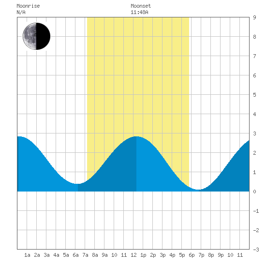Cocoa Beach tide chart for Saturday, January 14, 2023