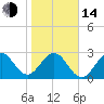 Cocoa Beach tide chart for Saturday, January 14, 2023