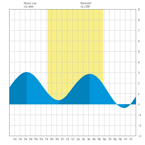 Cocoa Beach tide chart for Tuesday, January 17, 2023