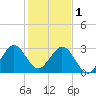 Cocoa Beach tide chart for Sunday, January 1, 2023