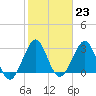 Cocoa Beach tide chart for Monday, January 23, 2023