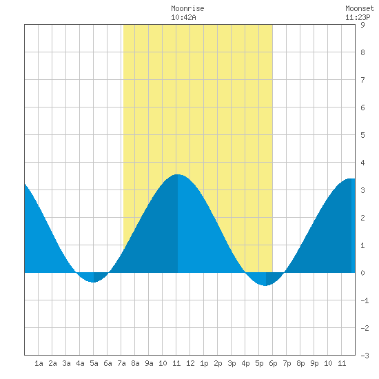 Cocoa Beach tide chart for Thursday, January 26, 2023