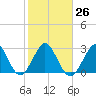 Cocoa Beach tide chart for Thursday, January 26, 2023
