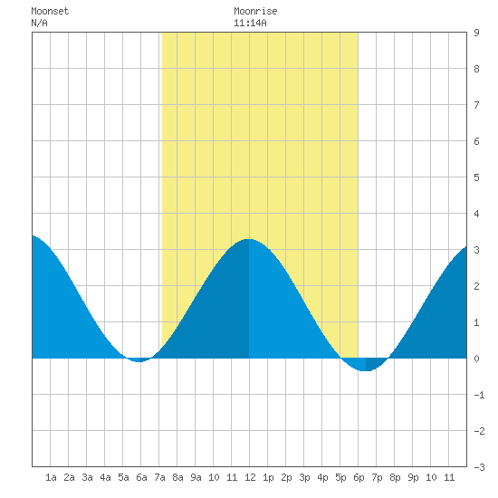 Cocoa Beach tide chart for Friday, January 27, 2023