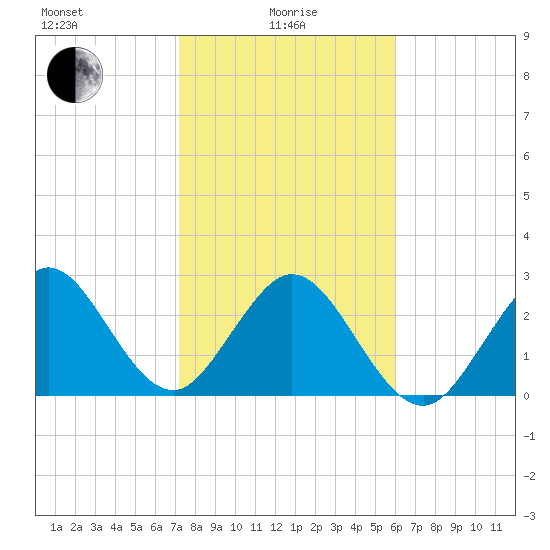 Cocoa Beach tide chart for Saturday, January 28, 2023