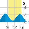 Cocoa Beach tide chart for Monday, January 2, 2023