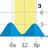 Cocoa Beach tide chart for Tuesday, January 3, 2023