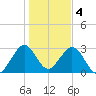 Cocoa Beach tide chart for Wednesday, January 4, 2023