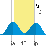 Cocoa Beach tide chart for Thursday, January 5, 2023